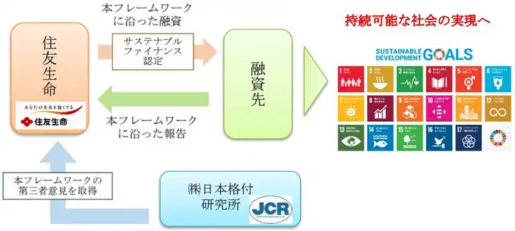 スミセイ・サステナブルファイナンス・フレームワークのイメージ図