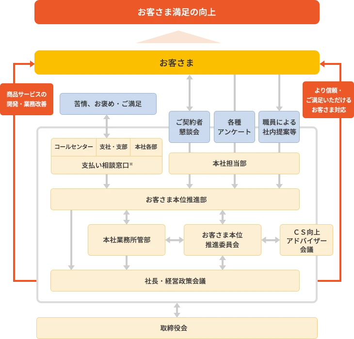 お客さまの声の集約・共有を示すイメージ図