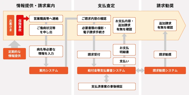 保険金・給付金の支払いの主な流れを示す図
