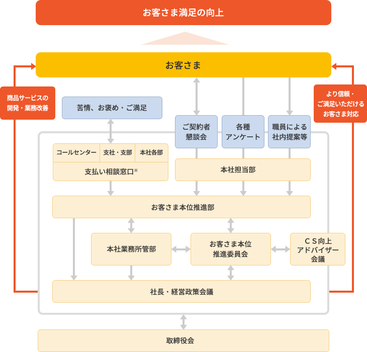 「お客さまの声」を経営に活かす体制を示す図