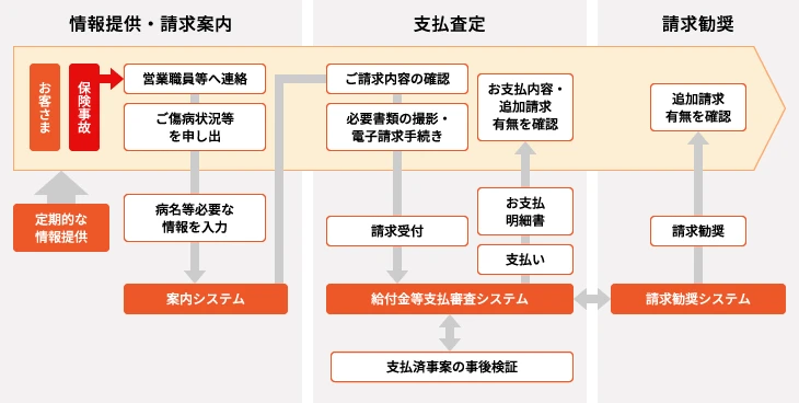 保険金・給付金等のお支払いの主な流れを示す図（請求から支払いまでのプロセス概要）