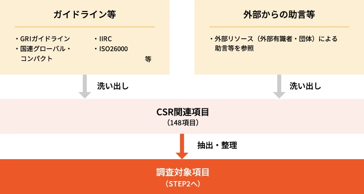 STEP1：関連項目の洗い出しを示す図