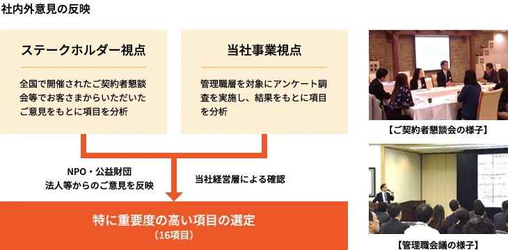STEP2：社内外の評価に基づく絞り込みを示す図
