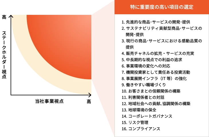 STEP2の評価結果を示す図（ステークホルダー視点と住友生命事業視点の二軸で16項目を選定）