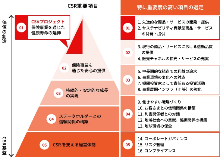 STEP3：経営方針に基づいた重要項目の検証を示す図