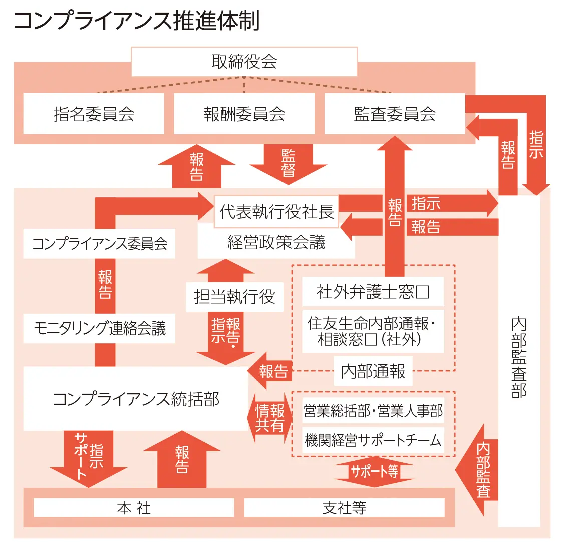 コンプライアンス推進体制の組織図（コンプライアンス委員会、コンプライアンス統括部、支社の役割を示す）