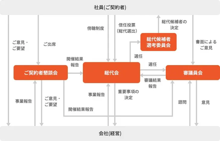 相互会社のしくみ（ご契約者が会社の社員となる構造を示す図）
