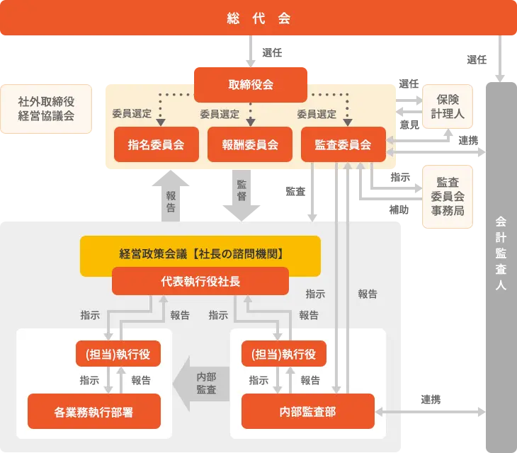 主要機関の役割（取締役会・指名委員会・監査委員会・報酬委員会等の構成図）