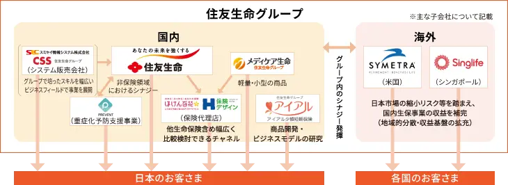 住友生命グループの構成図（子会社・関連法人の構成を示す図）