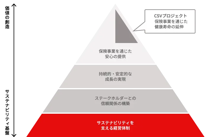 サステナビリティ重要項目（マテリアリティ）5つの重要項目を特定