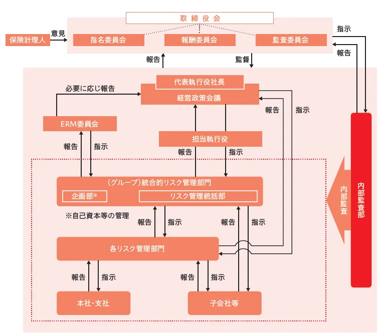 リスク管理体制図