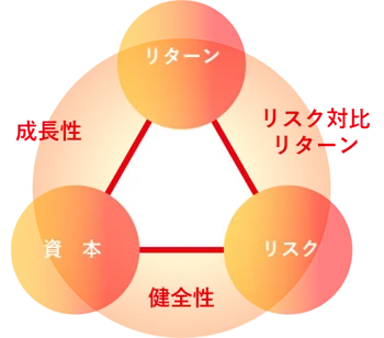 リスク・リターン・資本のバランスを示すERM経営の概念図