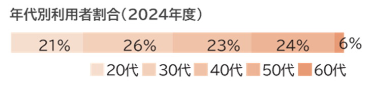 自己啓発費用サポートの利用者数を示すグラフ（2022～2024年度）