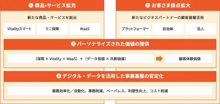 デジタル＆データ戦略（WaaSと住友生命「Vitality」を中心としたエコシステム）の概念図