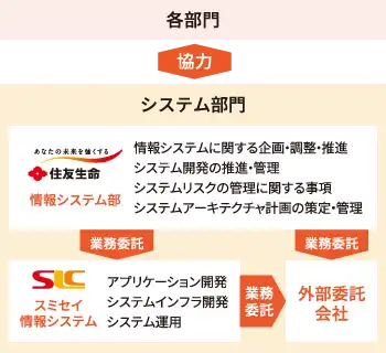 システム部門の役割と体制（企画・開発・運用）を示すイラスト