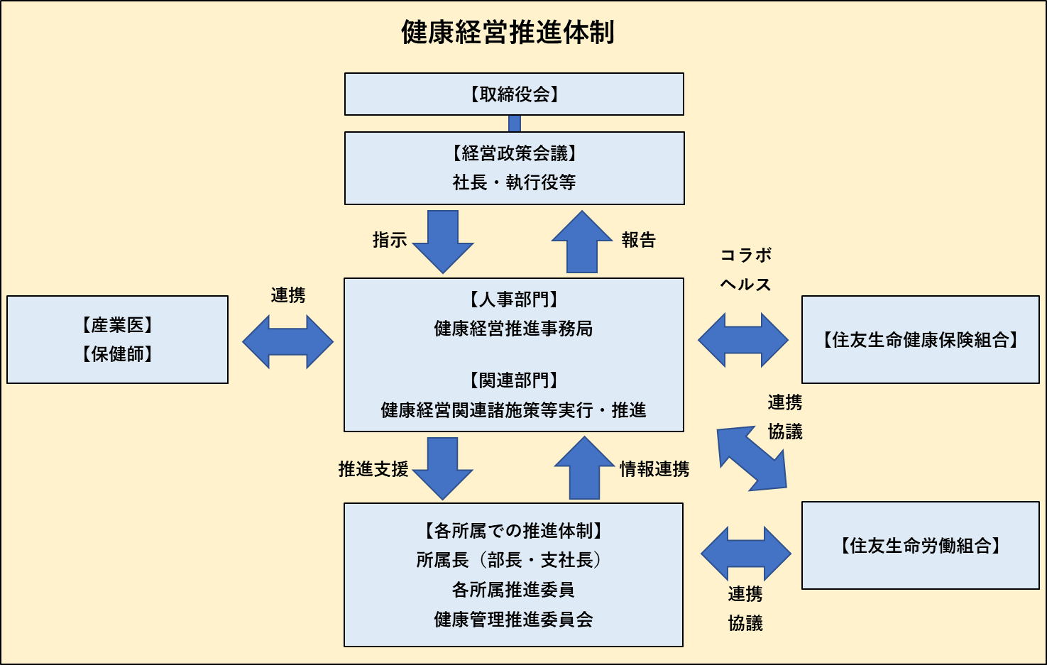 健康経営の推進体制図（人事部門が事務局、経営政策会議と取締役会で確認）