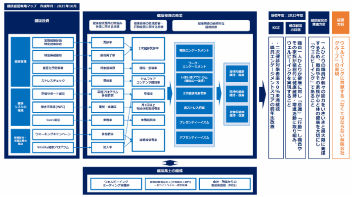 健康経営の戦略マップ図（課題と期待する効果を示す）
