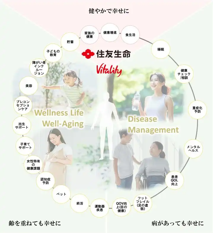 WaaS（Well‑being as a Service）のエコシステム概念図