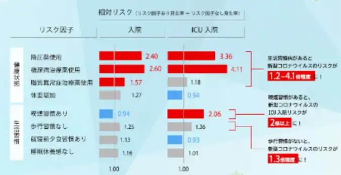 新型コロナ実態調査のインフォグラフィック（生活習慣と発症・重症化の関連）