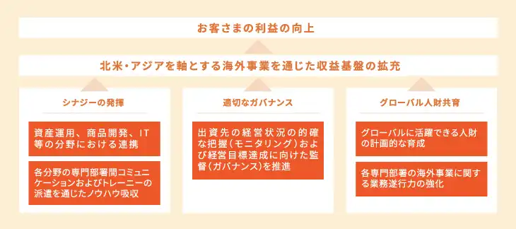 海外事業の全体像を示す図