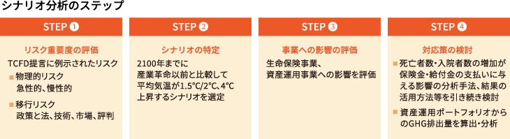シナリオ分析の概要図（1.5℃/4℃シナリオの比較）
