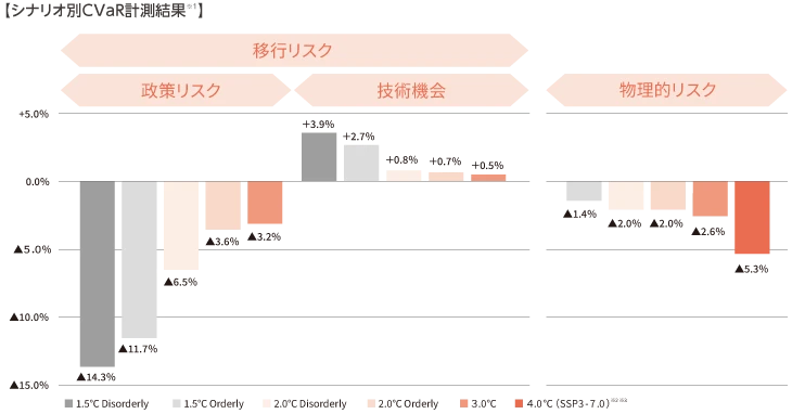 シナリオ別CVaR計測結果