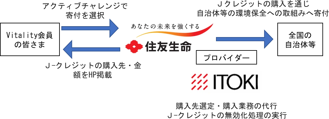 Vitalityアクティブチャレンジ