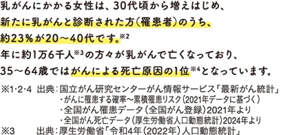 乳がんにかかる女性は、30代頃から増えはじめ、新たに乳がんと診断された方（罹患者）のうち、約23％が20～40代です。年に約1万6千人の方々が乳がんで亡くなっており、30～64歳ではがんによる死亡原因の1位となっています。