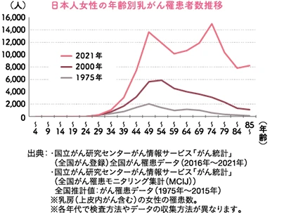 日本人女性の年齢別乳がん罹患者数推移