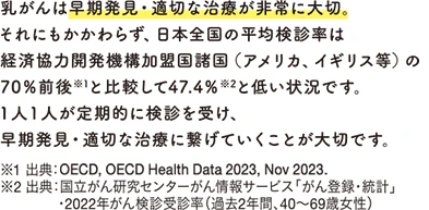 乳がんは早期発見・適切な治療が非常に大切。それにもかかわらず、日本全国の平均検診率は経済協力開発機構加盟国諸国（アメリカ、イギリス等）の70％前後※1と比較して47.4％※2と低い状況です。１人１人が定期的に検診を受け、早期発見・適切な治療に繋げていくことが大切です。