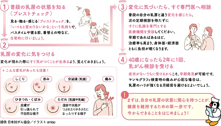 １．普段の乳房の状態を知る（ブレストチェック）　２．乳房の変化に気をつける　３．変化に気づいたら、すぐ専門医へ相談　４．40歳になったら2年に1回、乳がん検診を受ける