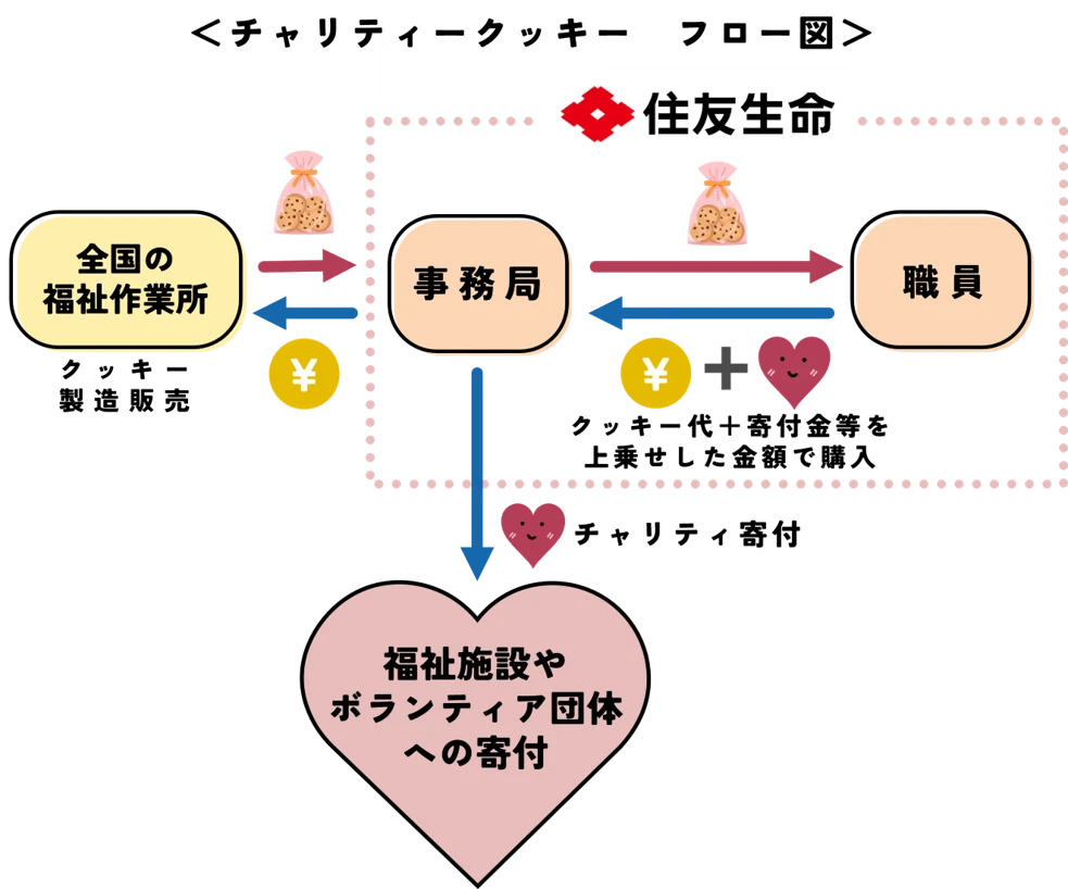 福祉作業所で製造されたクッキーと支援のイメージ