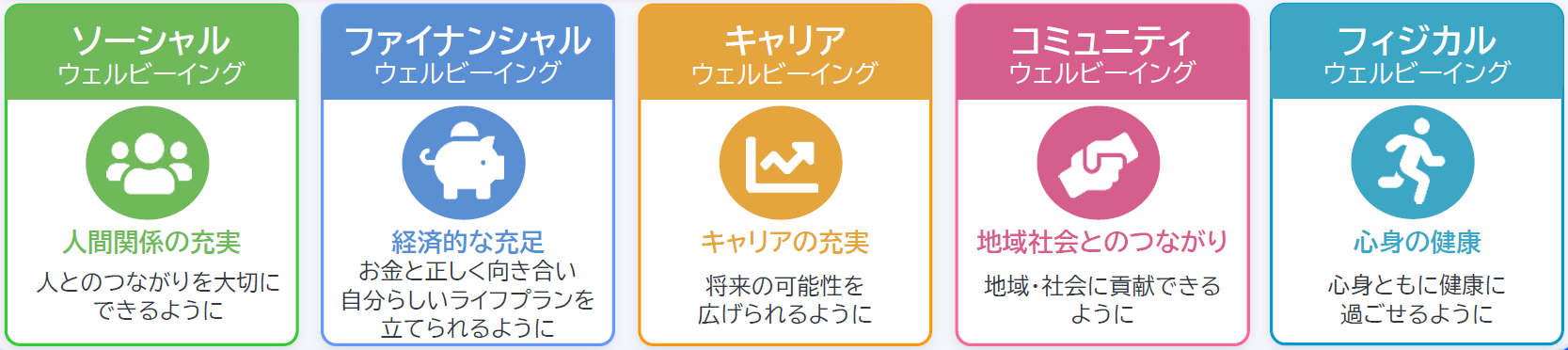 将来世代の5つのウェルビーイング