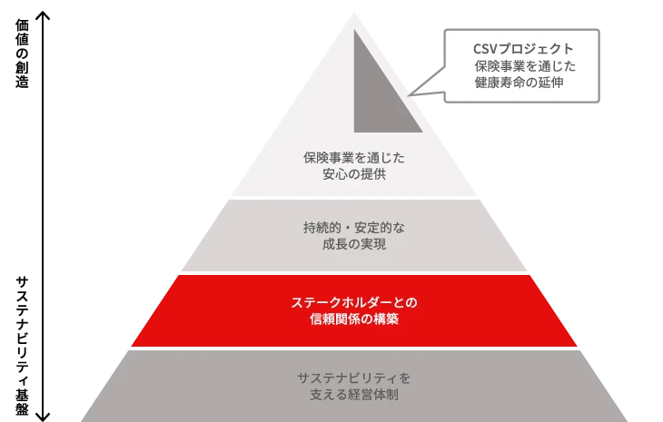 サステナビリティ重要項目（マテリアリティ）5つの重要項目を特定