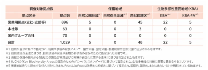 自社拠点の保護地域および生物多様性重要地域の立地を示す分析図
