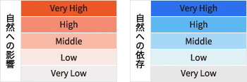 自然への影響と自然への依存を示す比較図