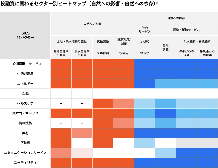 投融資に関わるセクター別ヒートマップ（自然への影響と依存の重要度）