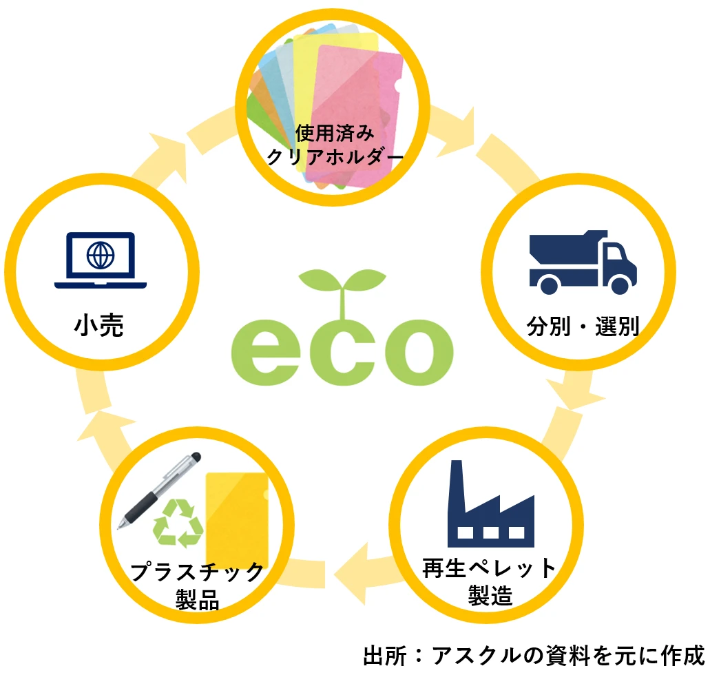 クリアホルダーの回収・再資源化に関する図