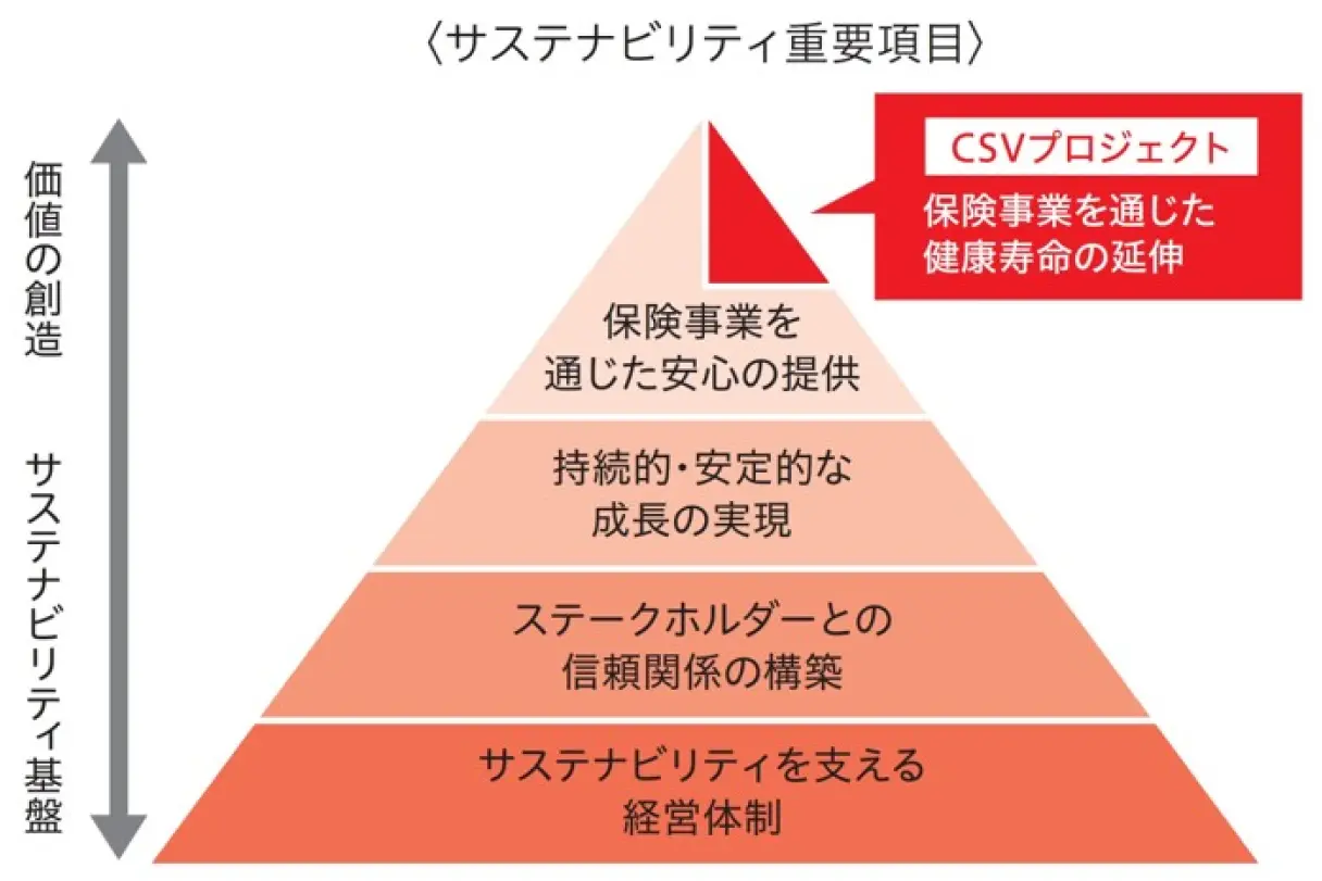 サステナビリティ重要項目（マテリアリティ）