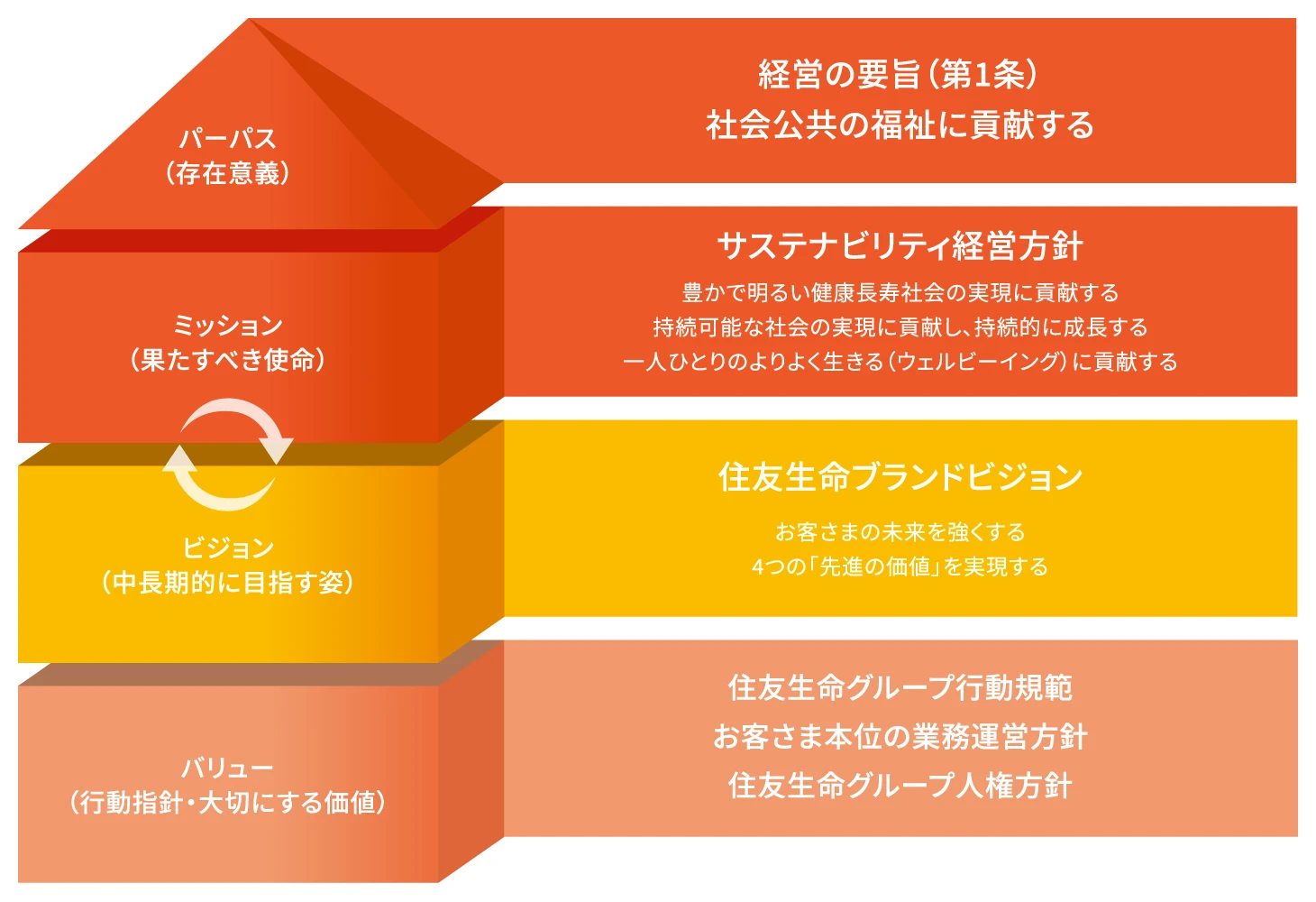 住友生命ブランドビジョン図（理念体系）