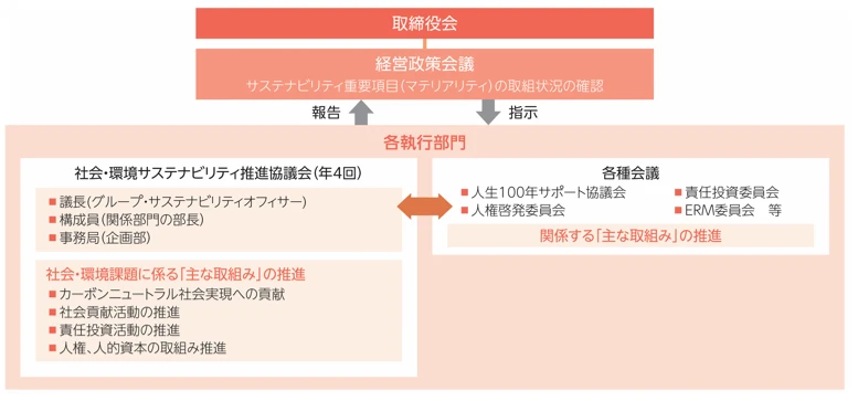 サステナビリティ推進体制の組織図