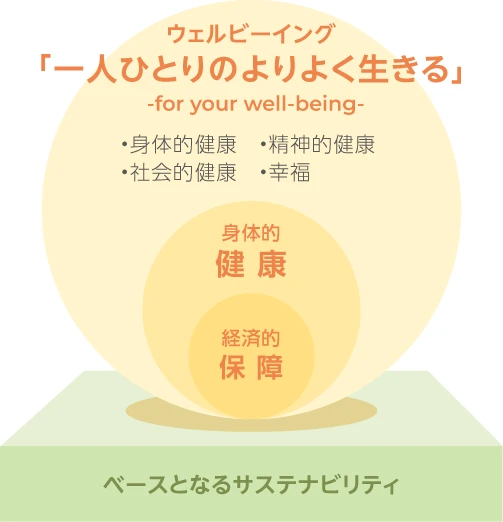 サステナビリティとウェルビーイングの関係を示す概念図