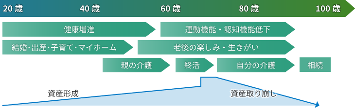 人生１００年サポートの取組みの図