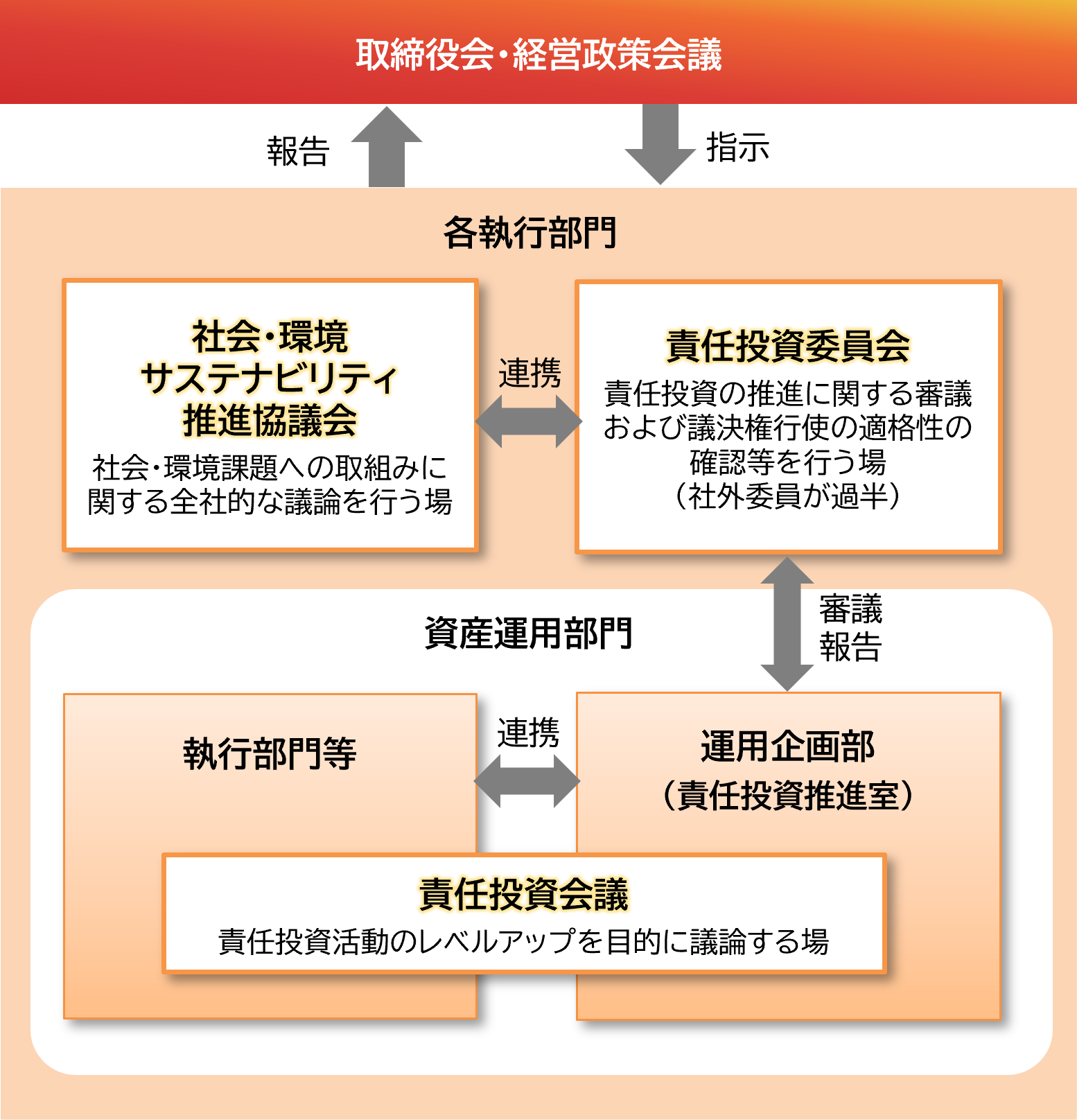 責任投資のガバナンス・体制図