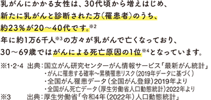 乳がんにかかる女性は、30代頃から増えはじめ、新たに乳がんと診断された方（罹患者）のうち、約23％が20～40代です。年に約1万6千人※3の方々が乳がんで亡くなっており、30～69歳ではがんによる死亡原因の1位※4となっています。