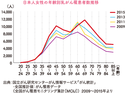 日本人女性の年齢別乳がん罹患者数推移