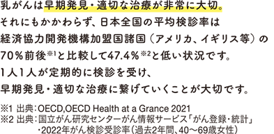 乳がんは早期発見・適切な治療が非常に大切。それにもかかわらず、日本全国の平均検診率は経済協力開発機構加盟国諸国（アメリカ、イギリス等）の70％前後※1と比較して47.4％※2と低い状況です。１人１人が定期的に検診を受け、早期発見・適切な治療に繋げていくことが大切です。