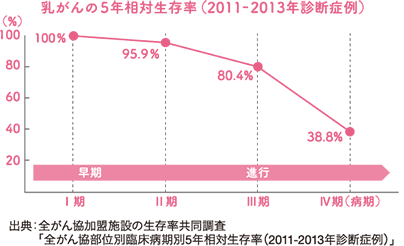 乳がんの5年相対生存率（2011-2013年診断症例）