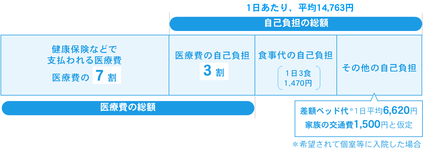 病気・ケガのときの図