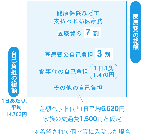 病気・ケガのときの図